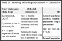 Table 10. Summary of Findings by Outcome — Clinical Effectiveness of NSG Use.