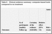 Table 6. Clinical evidence summary: computer-based tools for speech and language therapy compared to no treatment.
