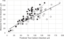 A scatter plot shows the comparison of measured true calcium absorption (expressed in gram per day) versus predicted true calcium absorbed (expressed in gram per day). The solid squares have a steeper upward slope than the open circles. Useful for the caption: The regression equation for measured versus 2001 NRC was as follows: Absorbed calcium, gram per day equals eight and six tenths multiplied by the quantity positive and negative four and eighty hundredths plus six hundred sixty-eight thousandths multiplied by the quantity positive and negative four thousand five hundred fourteen hundred-thousandths multiplied by Predicted which is represented by the formula P less than one thousandth, R squared equals eighty-four hundredths, RSME equals eleven and two tenths gram per day. The regression equation for measured versus adjusted was as follows: Absorbed calcium, gram per day equals two and nine tenths multiplied by the quantity positive and negative five and twenty-four hundredths plus nine hundred seventy-three thousandths multiplied by the quantity positive and negative six hundred seventy-four ten-thousandths multiplied by Predicted which is represented by the formula P less than one thousandth, R squared equals eighty-four hundredths, RSME equals eleven and four tenths gram per day.