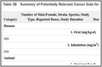 Table 3B. Summary of Potentially Relevant Cancer Data for Perylene (CASRN 198-55-0).