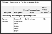 Table 4A. Summary of Perylene Genotoxicity.