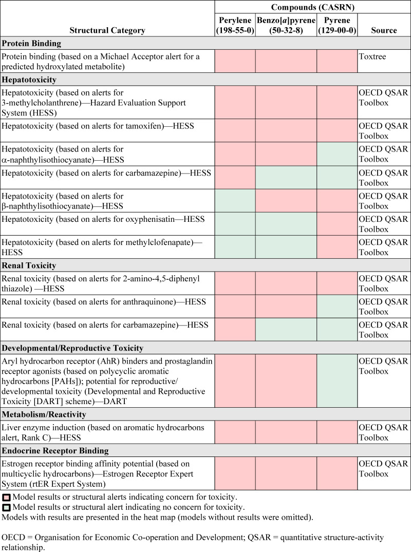 Figure A-1. Structural Alerts for Perylene and Candidate Analogues.