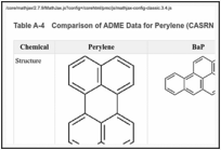 Table A-4. Comparison of ADME Data for Perylene (CASRN 198-55-0) and Candidate Analogues.