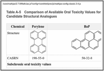 Table A-5. Comparison of Available Oral Toxicity Values for Perylene (CASRN 198-55-0) and Candidate Structural Analogues.