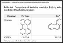 Table A-6. Comparison of Available Inhalation Toxicity Values for Perylene (CASRN 198-55-0) and Candidate Structural Analogues.