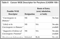 Table 6. Cancer WOE Descriptor for Perylene (CASRN 198-55-0).