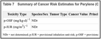 Table 7. Summary of Cancer Risk Estimates for Perylene (CASRN 198-55-0).