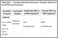 Table ES-1. Fraction-Specific Noncancer Toxicity Values for Option 1: Exposure Media Analyzed for BTEX and Fractions.