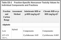 Table ES-2. Fraction-Specific Noncancer Toxicity Values for Option 2: Analytical Data Available for Individual Components and Fractions.