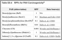 Table ES-4. RPFs for PAH Carcinogenicity.