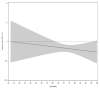 The plot demonstrates hazard ratio of time to first event of adjudicated CV death or HHF, with x-axis of age in years and y-axis of hazard ratio (95% CI).