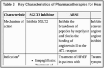 Table 3. Key Characteristics of Pharmacotherapies for Heart Failure (by Drug Class).