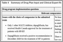 Table 4. Summary of Drug Plan Input and Clinical Expert Response.