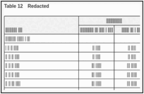 Table 12. Redacted.