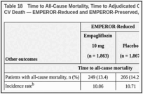 Table 18. Time to All-Cause Mortality, Time to Adjudicated CV Death, and Time to Adjudicated Non-CV Death — EMPEROR-Reduced and EMPEROR-Preserved, RS.