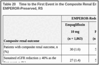 Table 20. Time to the First Event in the Composite Renal End Point — EMPEROR-Reduced and EMPEROR-Preserved, RS.