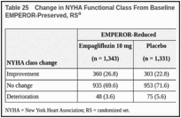 Table 25. Change in NYHA Functional Class From Baseline at Week 52 — EMPEROR-Reduced and EMPEROR-Preserved, RSa.