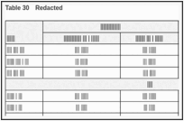 Table 30. Redacted.