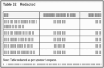 Table 32. Redacted.