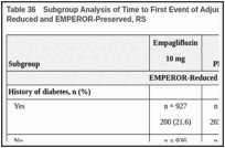 Table 36. Subgroup Analysis of Time to First Event of Adjudicated CV Death or HHF — EMPEROR-Reduced and EMPEROR-Preserved, RS.