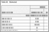 Table 42. Redacted.