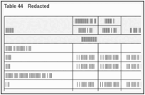 Table 44. Redacted.