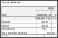 Table 46. Redacted.