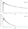 The mean plasma concentrations of both sulfate and glucuronide conjugates with the 105 mg oral suspension were higher than those with the 60 mg IV formulation, but the shape of the profiles and elimination patterns were similar between the 2 formulations after reaching Cmax