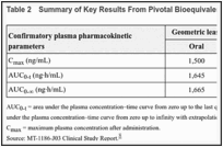 Table 2. Summary of Key Results From Pivotal Bioequivalence Study MT-1186-J03.