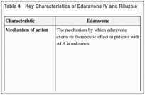 Table 4. Key Characteristics of Edaravone IV and Riluzole.