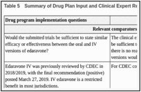 Table 5. Summary of Drug Plan Input and Clinical Expert Response.