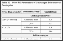 Table 10. Urine PK Parameters of Unchanged Edaravone and of Sulfate and Glucuronide Conjugates.