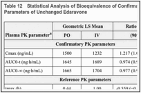 Table 12. Statistical Analysis of Bioequivalence of Confirmatory and Reference Plasma PK Parameters of Unchanged Edaravone.