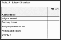 Table 15. Subject Disposition.