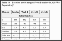 Table 18. Baseline and Changes From Baseline in ALSFRS-R Results by Visit (Safety Analysis Population)j.