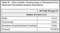 Table 19. Time to Death, Tracheostomy, or Permanent Assisted Mechanical Ventilation Up to Last Observed Visit (Safety Analysis Population).