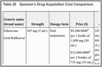 Table 20. Sponsor’s Drug Acquisition Cost Comparison.