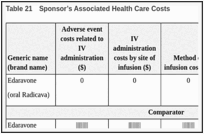 Table 21. Sponsor’s Associated Health Care Costs.