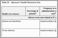 Table 23. Sponsor’s Health Resource Use.