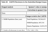 Table 26. CADTH Revisions to the Submitted Budget Impact Analysis.