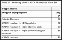 Table 27. Summary of the CADTH Reanalyses of the BIA.