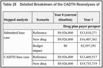 Table 28. Detailed Breakdown of the CADTH Reanalyses of the BIA.