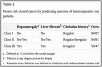 Table 1. Pesaro risk classification for predicting outcome of haematopoietic stem cell transplantation for thalassaemia major patients.