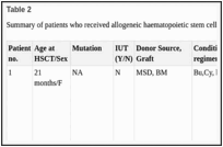 Table 2. Summary of patients who received allogeneic haematopoietic stem cell transplantation for alpha-thalassaemia.