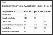 Table 1. Reproduced from Lee YC et al 2022: Differences between HbH and β-thalassaemia intermedia [5].