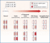 Figure 4. Classification of α-thalassaemia defects (reproduced with permission from Piel FB and Weatherall DJ. N Engl J Med. 2014 [13]).