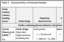 Table 2. Characteristics of Included Studies.