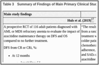 Table 3. Summary of Findings of Main Primary Clinical Studies.