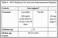 Table 4. RCT Evidence for Oral and Subcutaneous Regimen of Azacitidine.