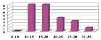 Figure 7. Age at presentation of hypoparathyroidism and number of thalassaemia major patients (De Sanctis V, personal experience).